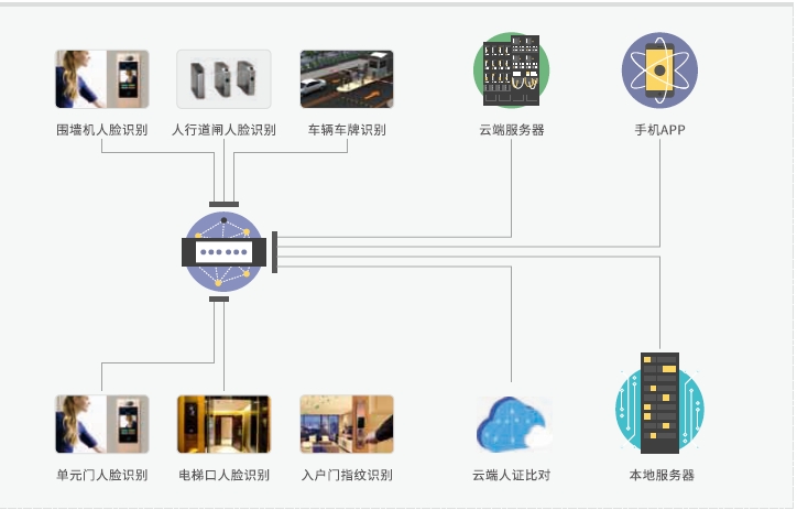 社區Al一臉通